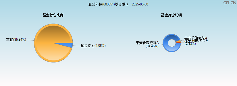 奥普科技(603551)基金重仓图 奥普科技(603551)基金重仓图