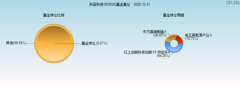 科森科技(603626)基金重仓图 科森科技(603626)基金重仓图