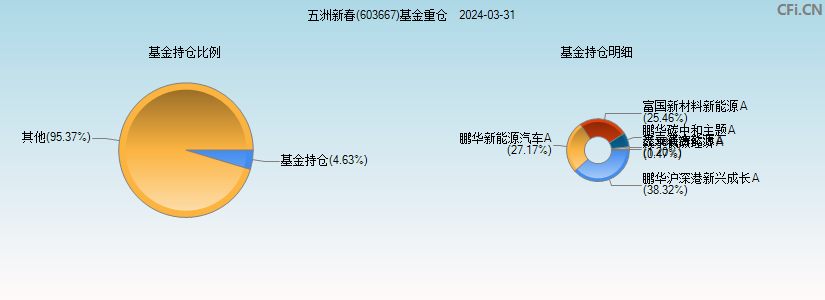 五洲新春(603667)基金重仓图