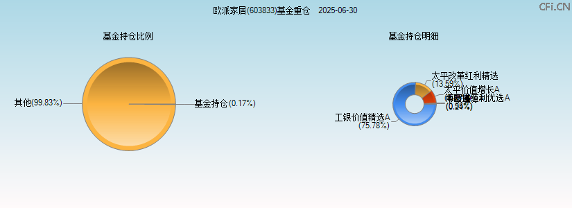 欧派家居(603833)基金重仓图 欧派家居(603833)基金重仓图
