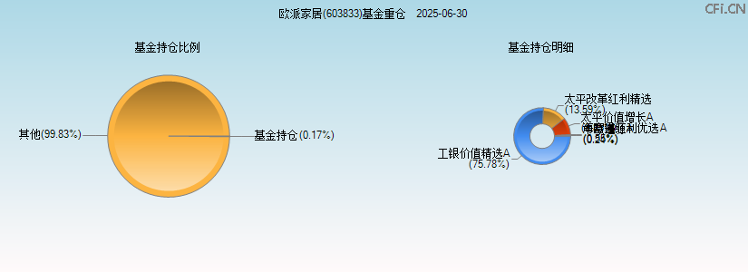 欧派家居(603833)基金重仓图