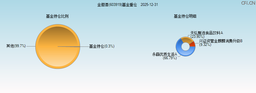 金徽酒(603919)基金重仓图 金徽酒(603919)基金重仓图