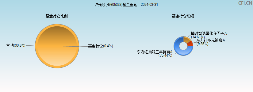 沪光股份(605333)基金重仓图