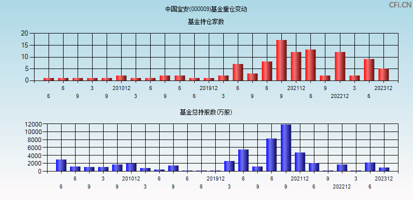 中国宝安(000009)基金重仓变动图