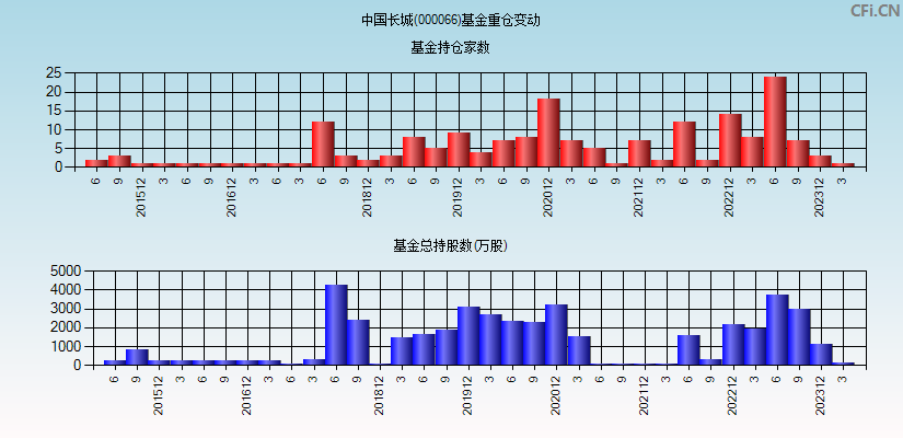中国长城(000066)基金重仓变动图