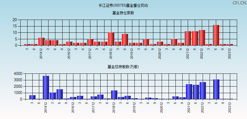 长江证券(000783)基金重仓变动图