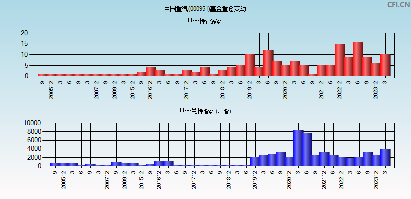 中国重汽(000951)基金重仓变动图