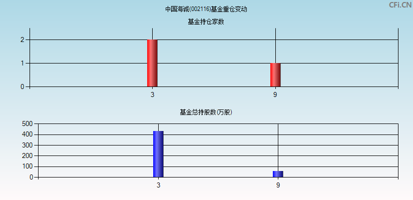 中国海诚(002116)基金重仓变动图