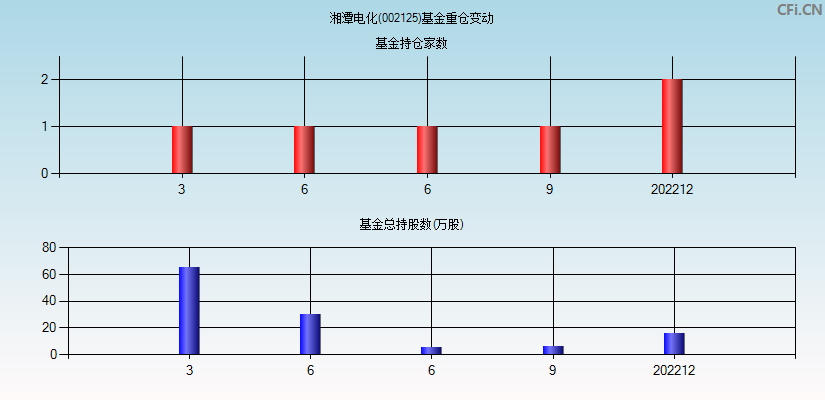 湘潭电化(002125)基金重仓变动图
