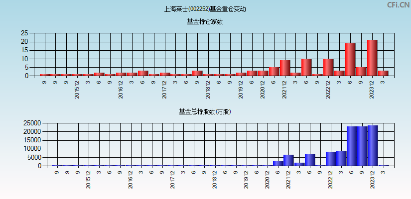 上海莱士(002252)基金重仓变动图