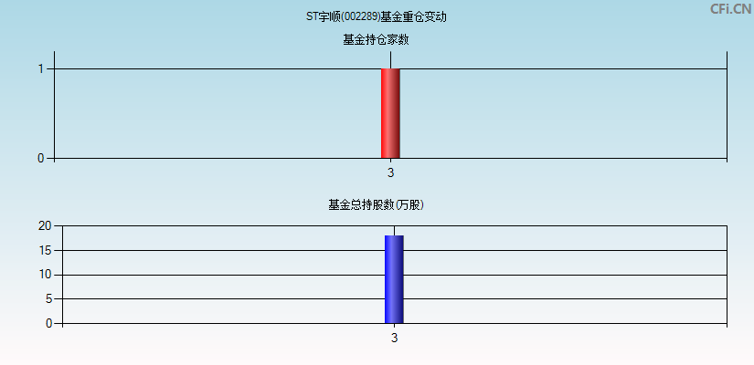 ST宇顺(002289)基金重仓变动图