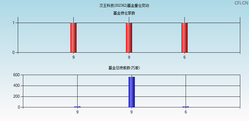 汉王科技(002362)基金重仓变动图