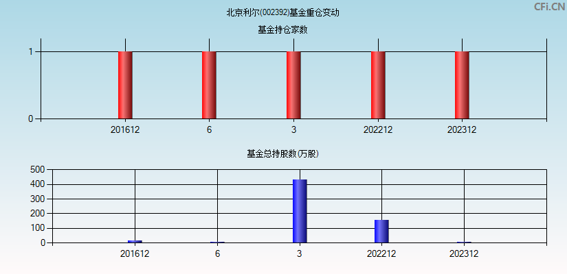 北京利尔(002392)基金重仓变动图