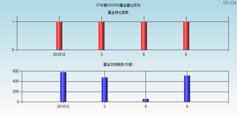 长江健康(002435)基金重仓变动图