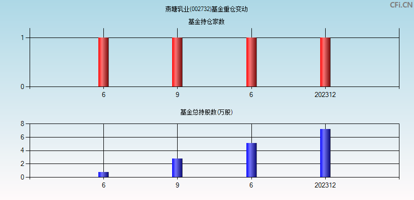 燕塘乳业(002732)基金重仓变动图