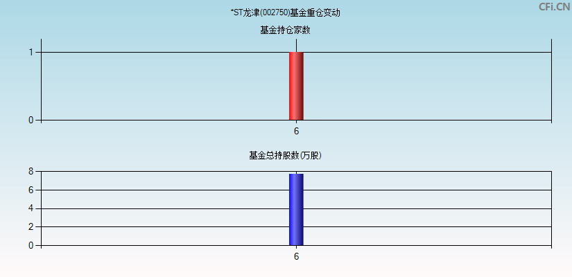 龙津药业(002750)基金重仓变动图