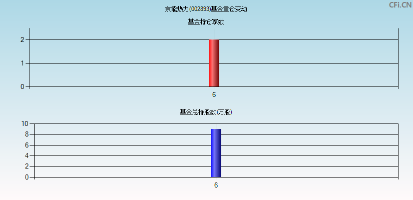 京能热力(002893)基金重仓变动图