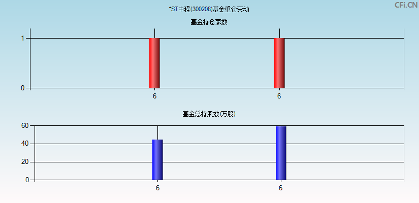 青岛中程(300208)基金重仓变动图