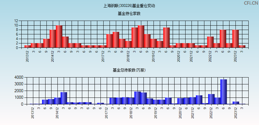 上海钢联(300226)基金重仓变动图