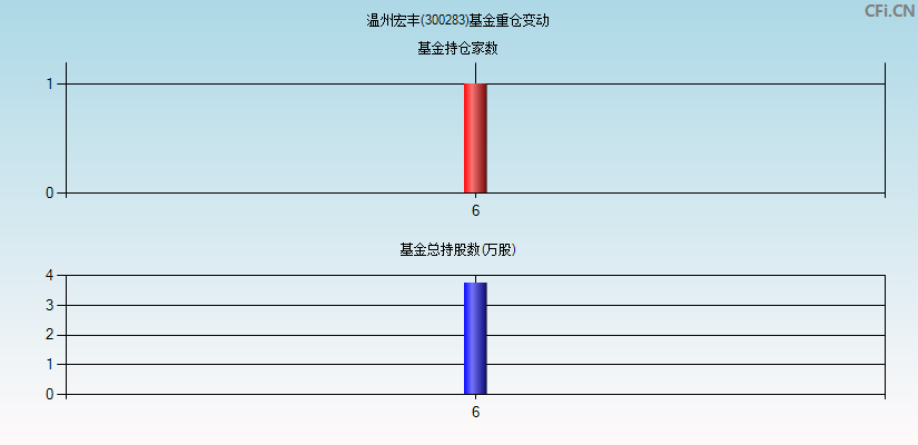 温州宏丰(300283)基金重仓变动图