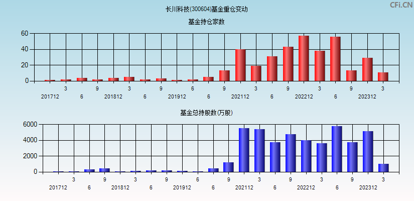长川科技(300604)基金重仓变动图