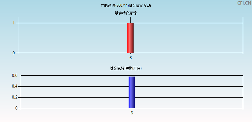 广哈通信(300711)基金重仓变动图