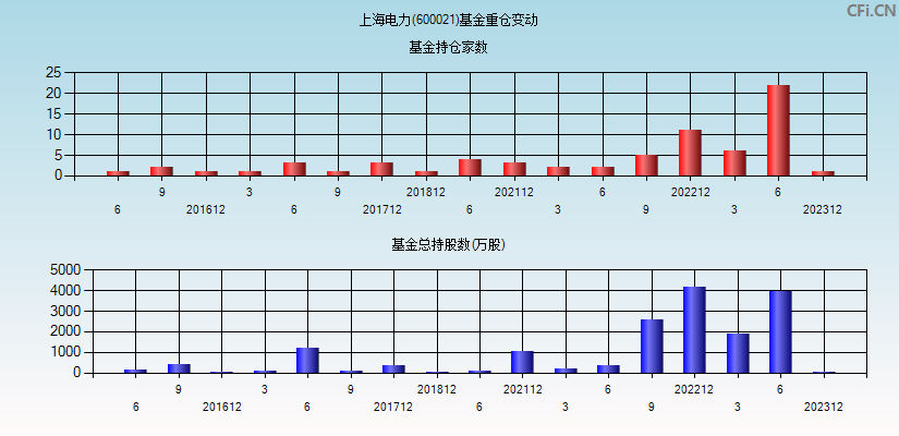 上海电力(600021)基金重仓变动图