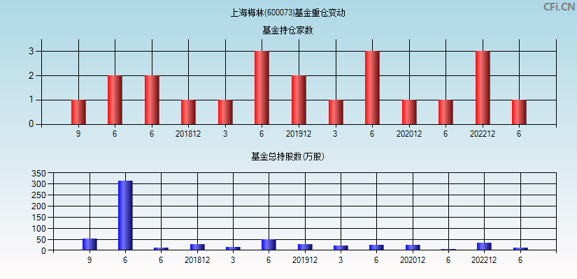 上海梅林(600073)基金重仓变动图