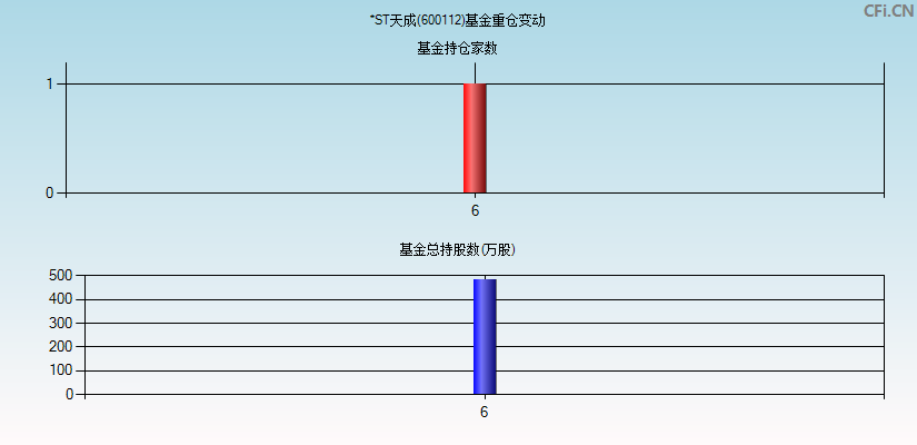 ST天成(600112)基金重仓变动图
