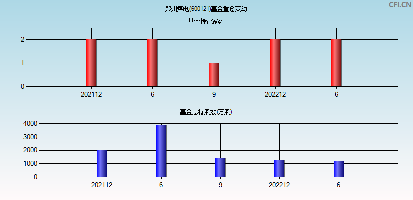 郑州煤电(600121)基金重仓变动图