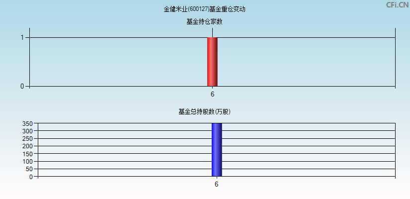 金健米业(600127)基金重仓变动图