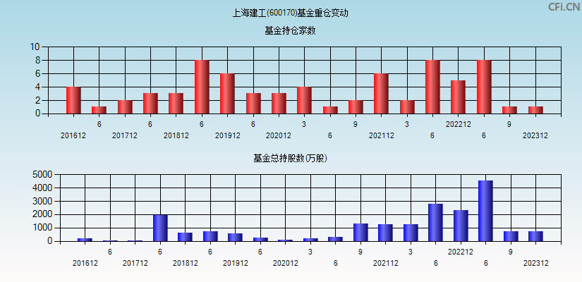 上海建工(600170)基金重仓变动图