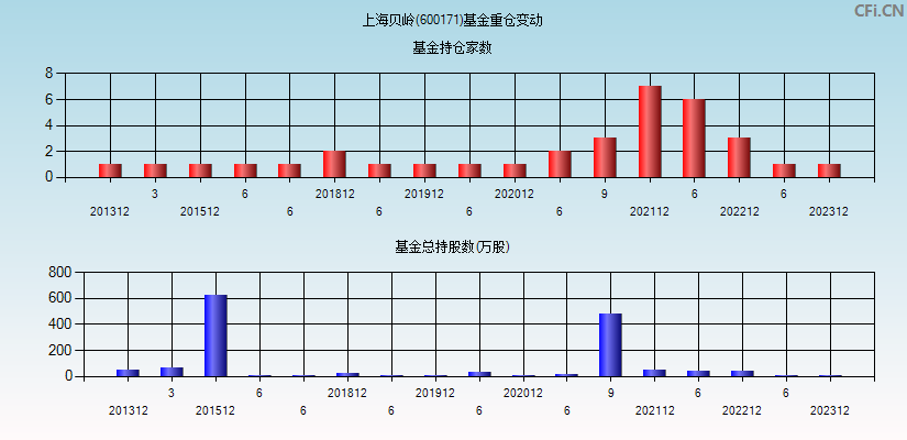 上海贝岭(600171)基金重仓变动图