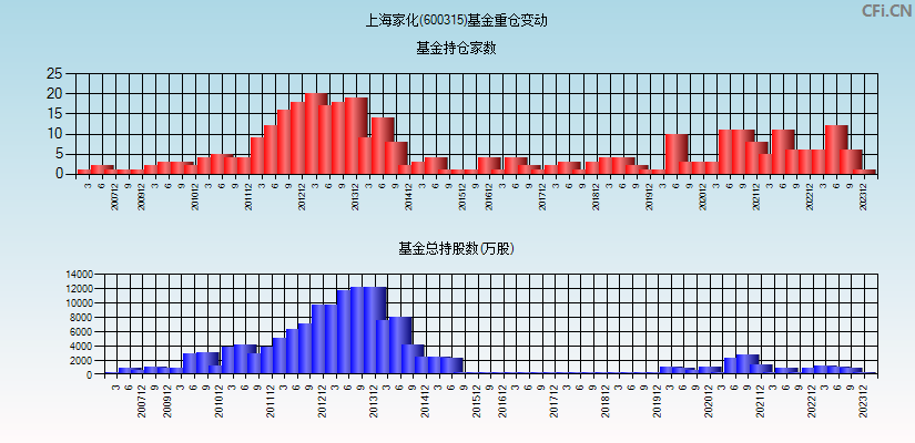 上海家化(600315)基金重仓变动图