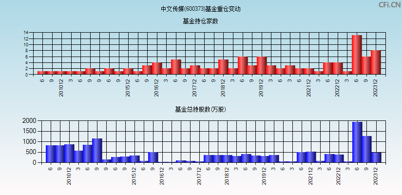 中文传媒(600373)基金重仓变动图