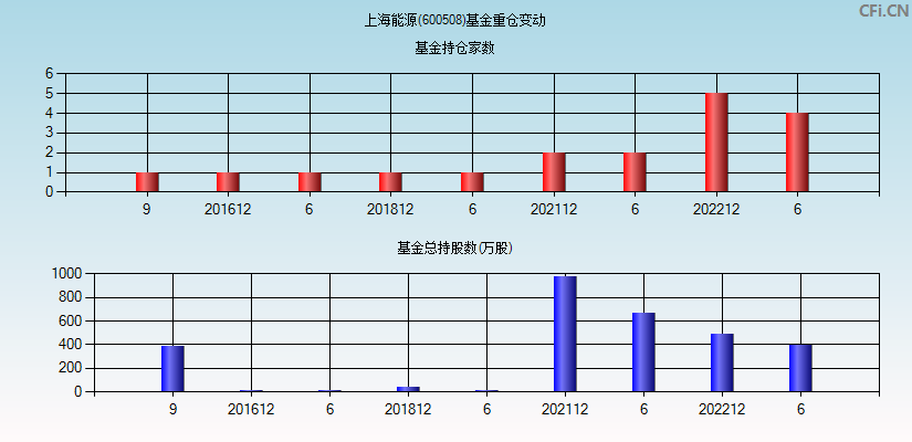 上海能源(600508)基金重仓变动图
