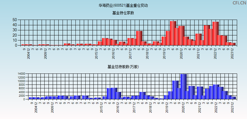 华海药业(600521)基金重仓变动图
