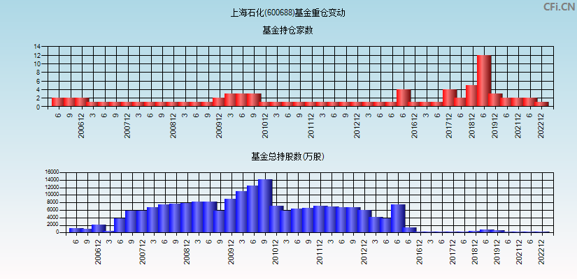 上海石化(600688)基金重仓变动图
