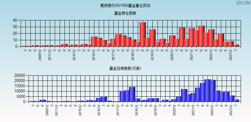 南京银行(601009)基金重仓变动图