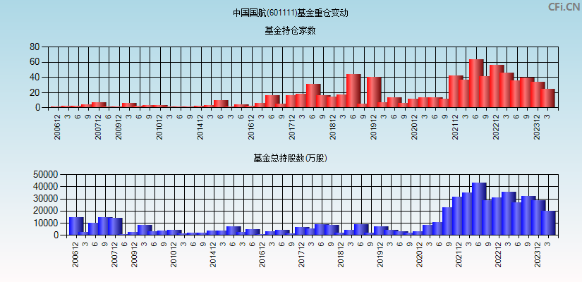 中国国航(601111)基金重仓变动图