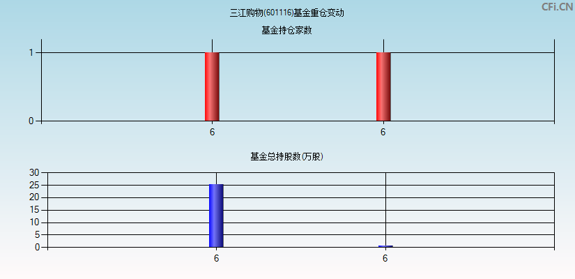 三江购物(601116)基金重仓变动图