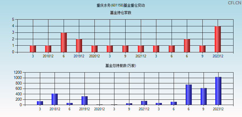 重庆水务(601158)基金重仓变动图