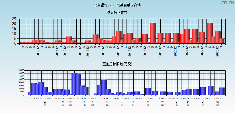 北京银行(601169)基金重仓变动图
