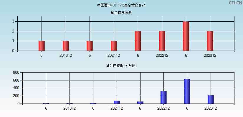 中国西电(601179)基金重仓变动图