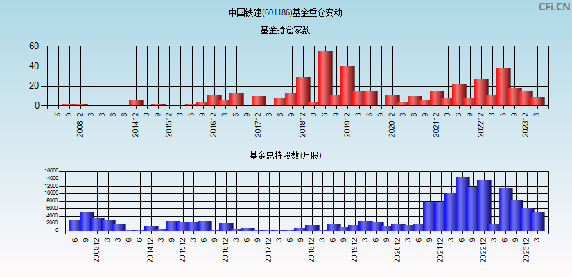 中国铁建(601186)基金重仓变动图