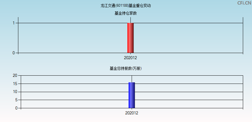 龙江交通(601188)基金重仓变动图