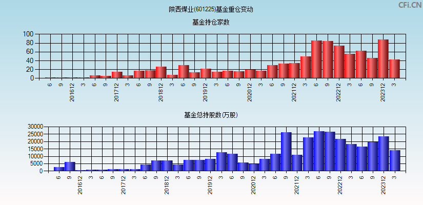 陕西煤业(601225)基金重仓变动图
