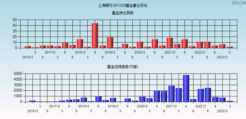 上海银行(601229)基金重仓变动图