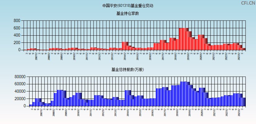 中国平安(601318)基金重仓变动图