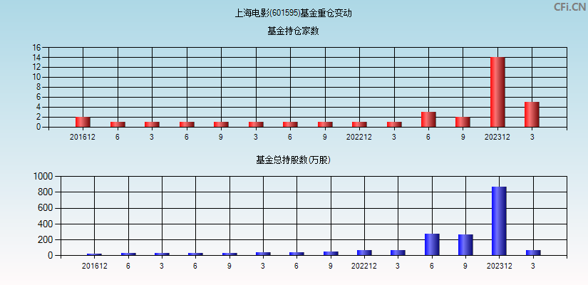 上海电影(601595)基金重仓变动图